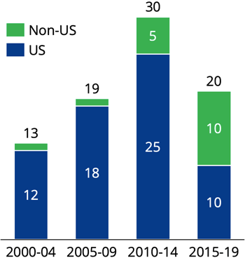 Anzahl „Lean Lab“ Publikationen je 5-Jahreszeitraum Anzahl "Lean Lab" Publikationen je 5-Jahreszeitraum