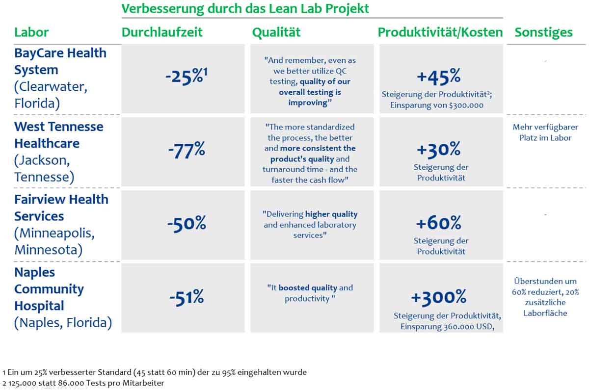 Erfahrungsberichte des Nutzens von Lean im Labor